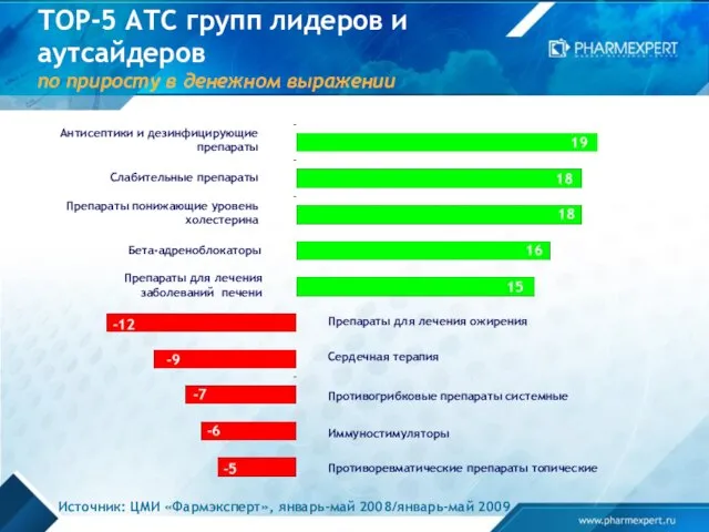 ТОР-5 АТС групп лидеров и аутсайдеров по приросту в денежном выражении Антисептики