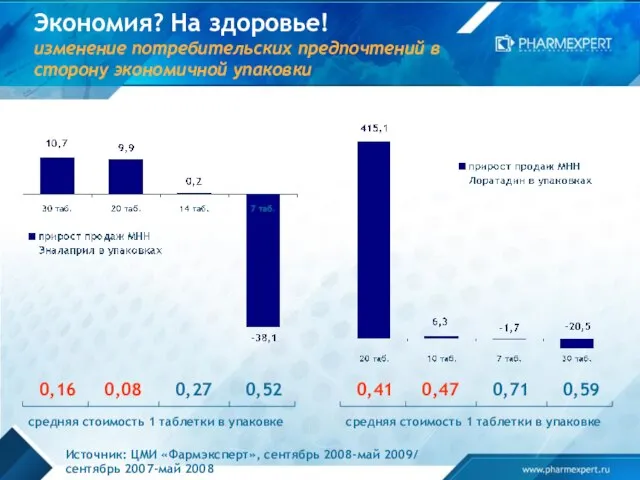 Экономия? На здоровье! изменение потребительских предпочтений в сторону экономичной упаковки Источник: ЦМИ