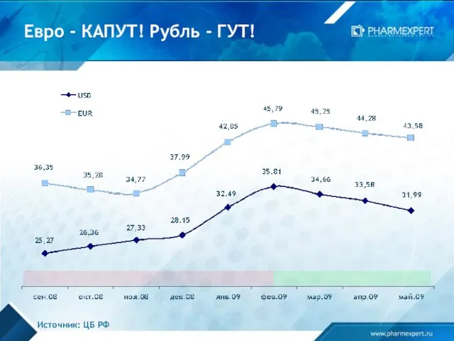 Евро - КАПУТ! Рубль - ГУТ! Источник: ЦБ РФ