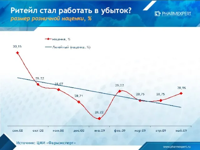 Ритейл стал работать в убыток? размер розничной наценки, % Источник: ЦМИ «Фармэксперт»