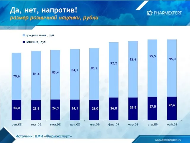 Да, нет, напротив! размер розничной наценки, рубли Источник: ЦМИ «Фармэксперт»