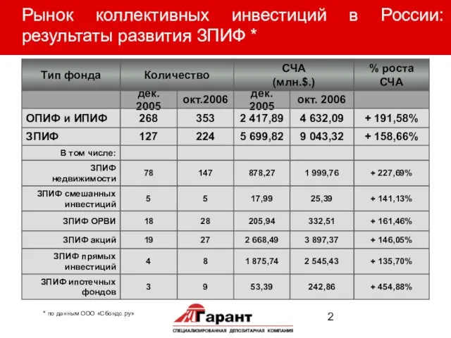 Рынок коллективных инвестиций в России: результаты развития ЗПИФ * * по данным ООО «Сбондс.ру»