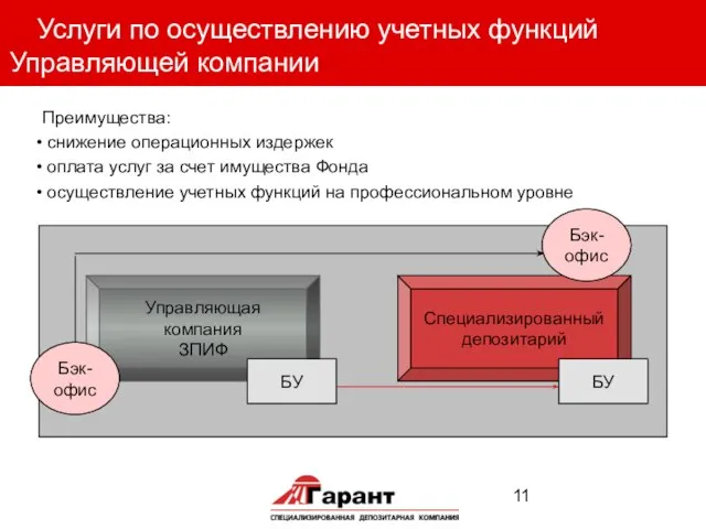 Услуги по осуществлению учетных функций Управляющей компании Специализированный депозитарий Управляющая компания ЗПИФ