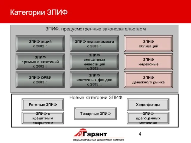 Категории ЗПИФ Товарные ЗПИФ ЗПИФ недвижимости с 2003 г. ЗПИФ индексные ЗПИФ