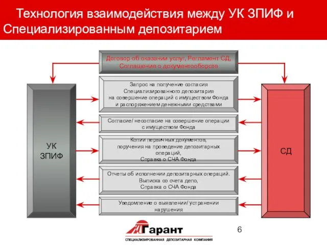 Технология взаимодействия между УК ЗПИФ и Специализированным депозитарием Запрос на получение согласия