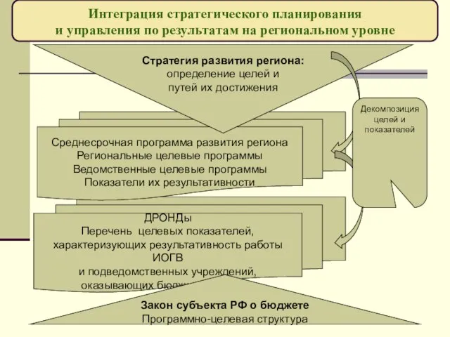 Интеграция стратегического планирования и управления по результатам на региональном уровне ДРОНДы Перечень