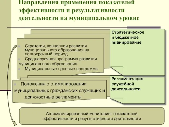 Направления применения показателей эффективности и результативности деятельности на муниципальном уровне Стратегии, концепции