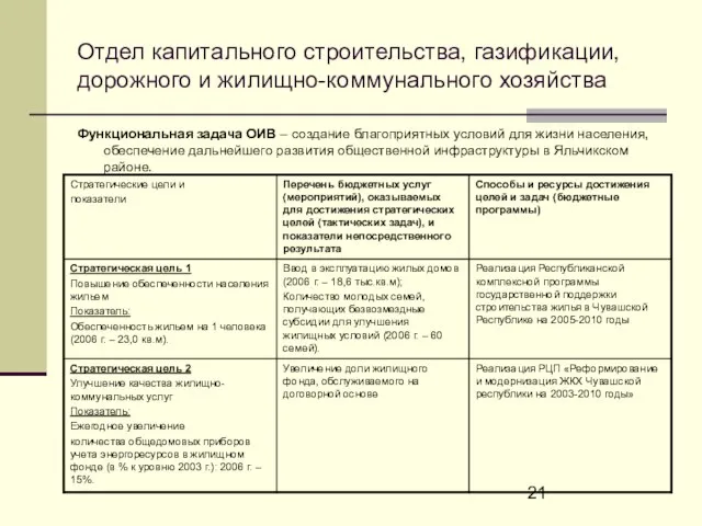 Отдел капитального строительства, газификации, дорожного и жилищно-коммунального хозяйства Функциональная задача ОИВ –