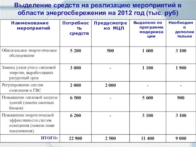 Выделение средств на реализацию мероприятий в области энергосбережения на 2012 год (тыс. руб)