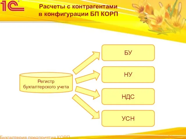 Бухгалтерия предприятия КОРП Расчеты с контрагентами в конфигурации БП КОРП Регистр бухгалтерского