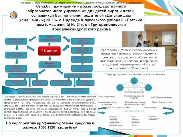 Проведены реабилитационные мероприятия с 88 воспитанниками детских домов. В результате проведенной работы