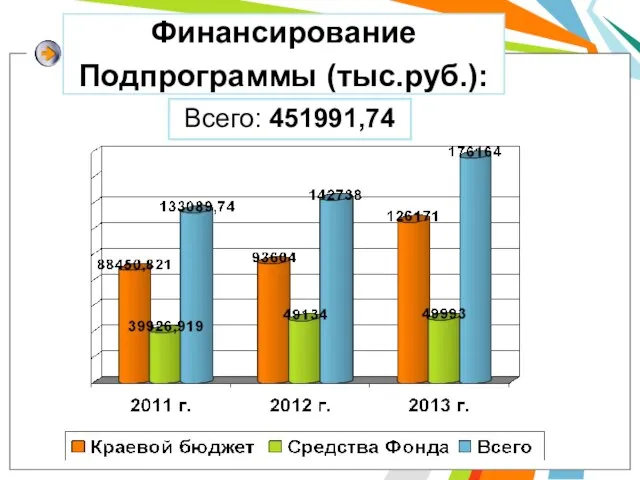 Финансирование Подпрограммы (тыс.руб.): Всего: 451991,74