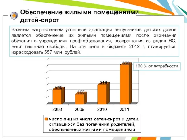 Обеспечение жилыми помещениями детей-сирот Важным направлением успешной адаптации выпускников детских домов является