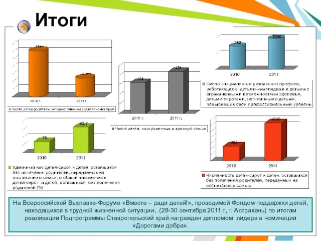 Итоги На Всероссийской Выставке-Форуме «Вместе – ради детей!», проводимой Фондом поддержки детей,