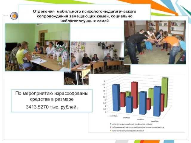 Отделения мобильного психолого-педагогического сопровождения замещающих семей, социально неблагополучных семей По мероприятию израсходованы