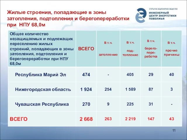 Жилые строения, попадающие в зоны затопления, подтопления и берегопереработки при НПУ 68,0м