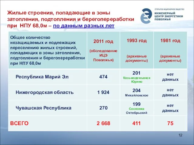 Жилые строения, попадающие в зоны затопления, подтопления и берегопереработки при НПУ 68,0м