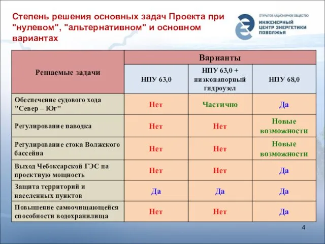 Степень решения основных задач Проекта при "нулевом", "альтернативном" и основном вариантах