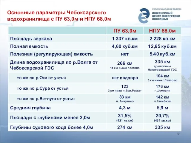 Основные параметры Чебоксарского водохранилища с ПУ 63,0м и НПУ 68,0м