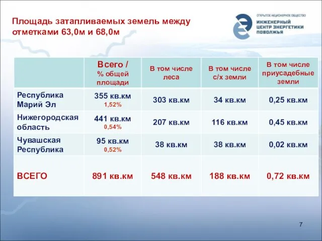 Площадь затапливаемых земель между отметками 63,0м и 68,0м