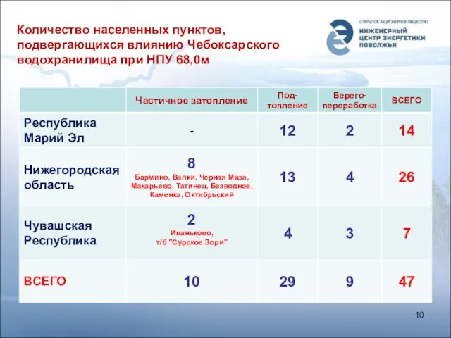 Количество населенных пунктов, подвергающихся влиянию Чебоксарского водохранилища при НПУ 68,0м