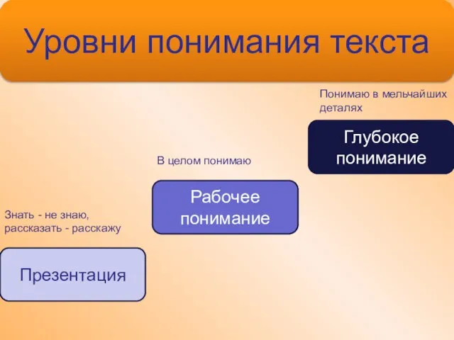 Уровни понимания текста Презентация Рабочее понимание Глубокое понимание Знать - не знаю,