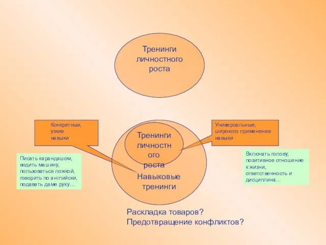 Конкретные, узкие навыки Универсальные, широкого применения навыки Писать карандашом, водить машину, пользоваться