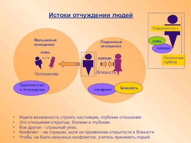 Уклонение близость Одиночество и отчуждение ложь правда Подлинные отношения Фальшивые отношения Истоки