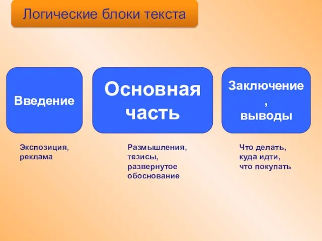 Логические блоки текста Основная часть Введение Заключение, выводы Экспозиция, реклама Размышления, тезисы,