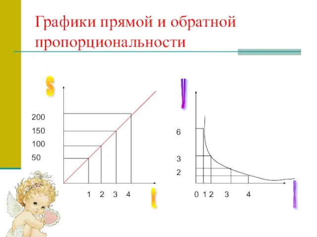 Графики прямой и обратной пропорциональности 1 2 3 4 200 150 100