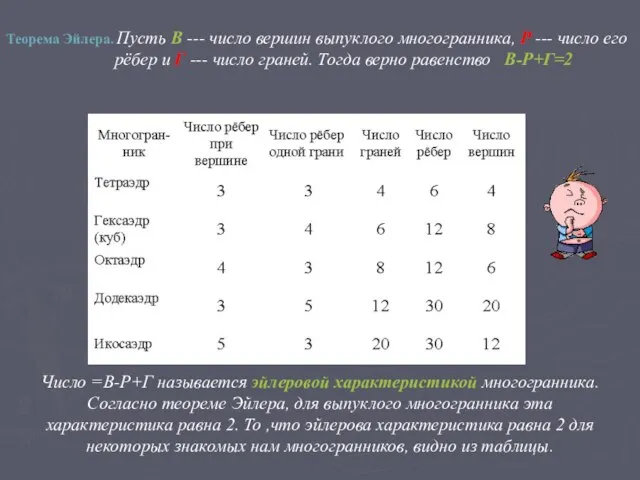 Число =В-Р+Г называется эйлеровой характеристикой многогранника. Согласно теореме Эйлера, для выпуклого многогранника