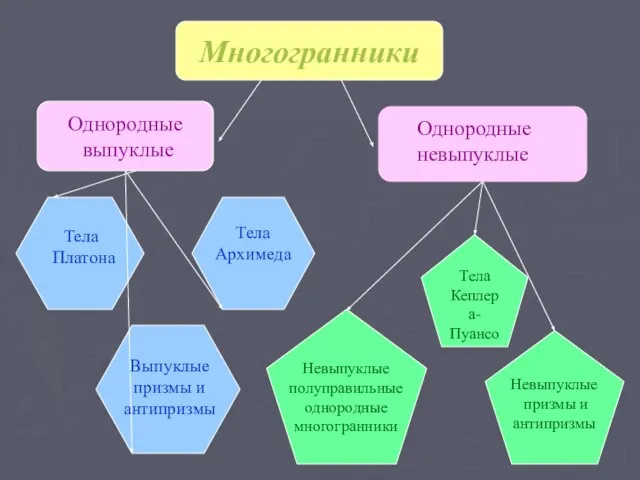 Многогранники Однородные выпуклые Однородные невыпуклые Тела Архимеда Тела Платона Выпуклые призмы и