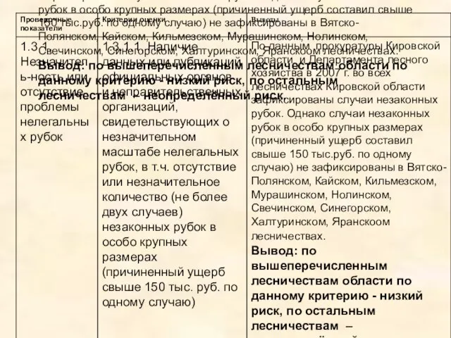 По данным прокуратуры Кировской области и Департамента лесного хозяйства в 2007 г.