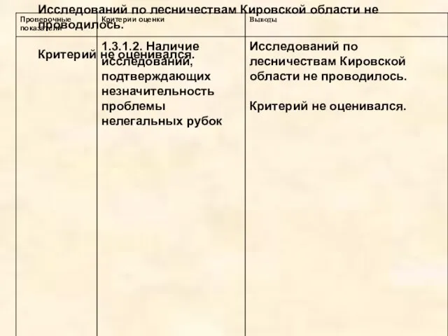 Исследований по лесничествам Кировской области не проводилось. Критерий не оценивался.