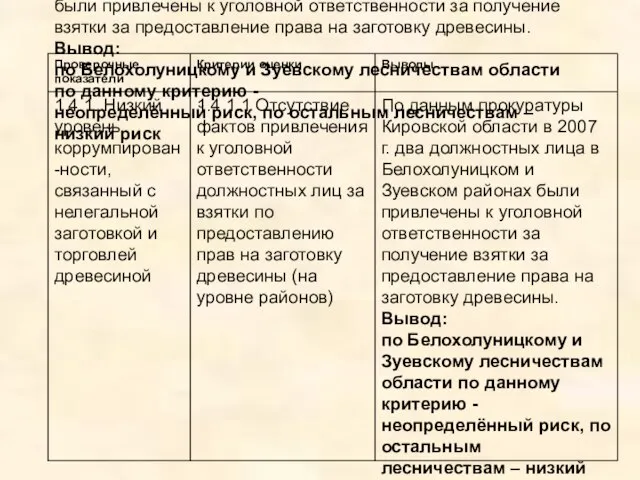 По данным прокуратуры Кировской области в 2007 г. два должностных лица в