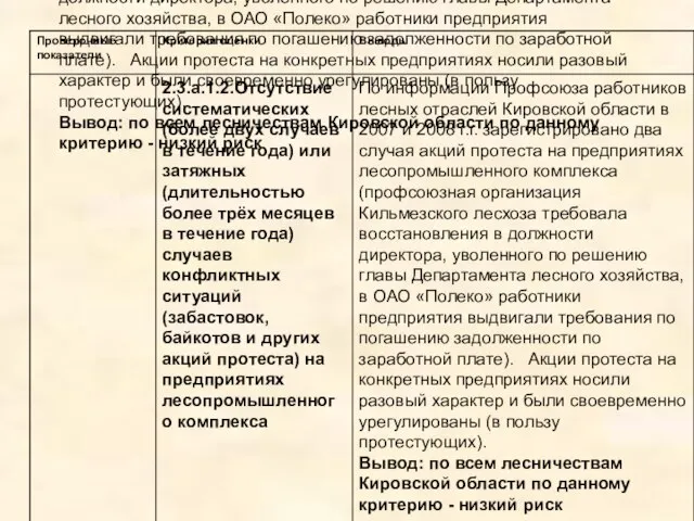 По информации Профсоюза работников лесных отраслей Кировской области в 2007 и 2008