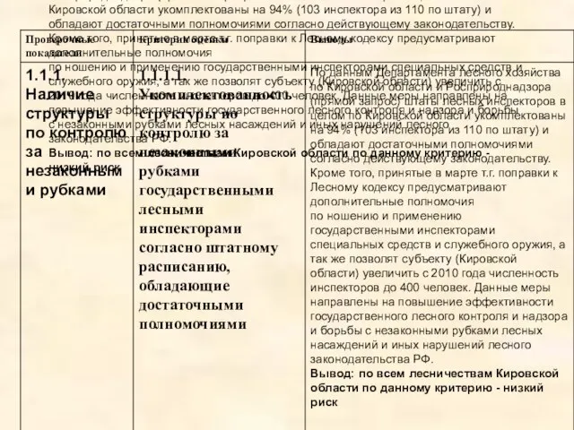 По данным Департамента лесного хозяйства по Кировской области и Росприроднадзора (прямой запрос)