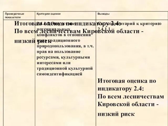 См. комментарий к критерию 2.4.1.1. Итоговая оценка по индикатору 2.4: По всем