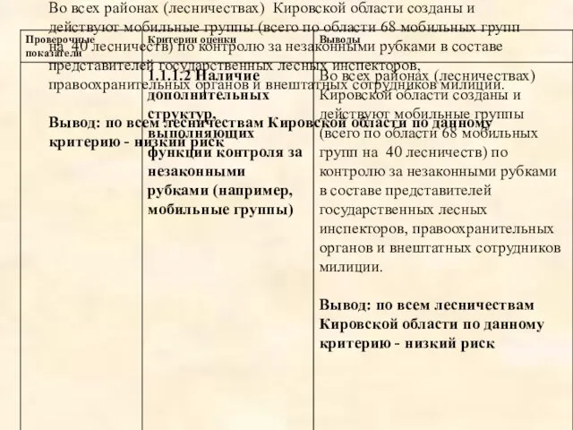 Во всех районах (лесничествах) Кировской области созданы и действуют мобильные группы (всего