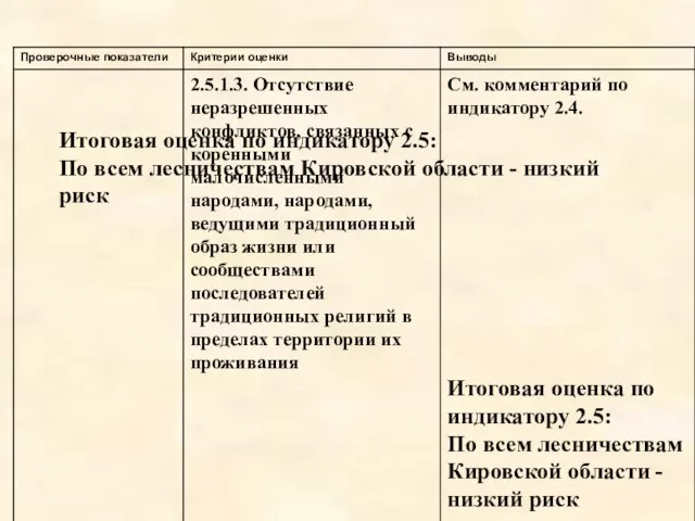 См. комментарий по индикатору 2.4. Итоговая оценка по индикатору 2.5: По всем