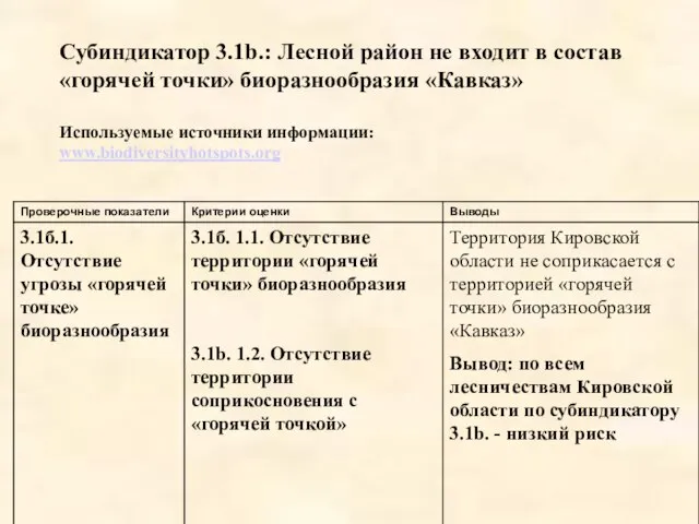 Субиндикатор 3.1b.: Лесной район не входит в состав «горячей точки» биоразнообразия «Кавказ» Используемые источники информации: www.biodiversityhotspots.org