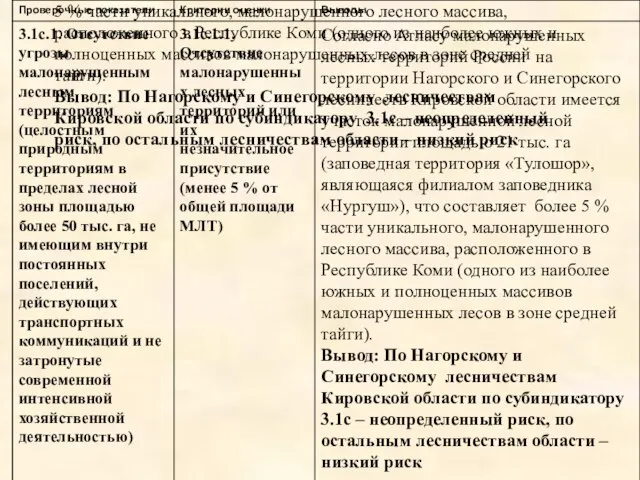 Согласно Атласу малонарушенных лесных территорий России на территории Нагорского и Синегорского лесничеств