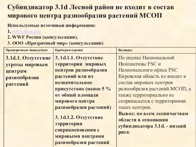 Субиндикатор 3.1d Лесной район не входит в состав мирового центра разнообразия растений