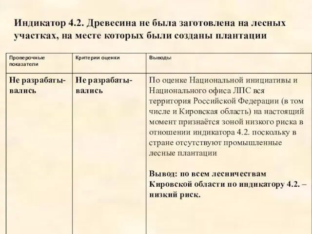 Индикатор 4.2. Древесина не была заготовлена на лесных участках, на месте которых были созданы плантации