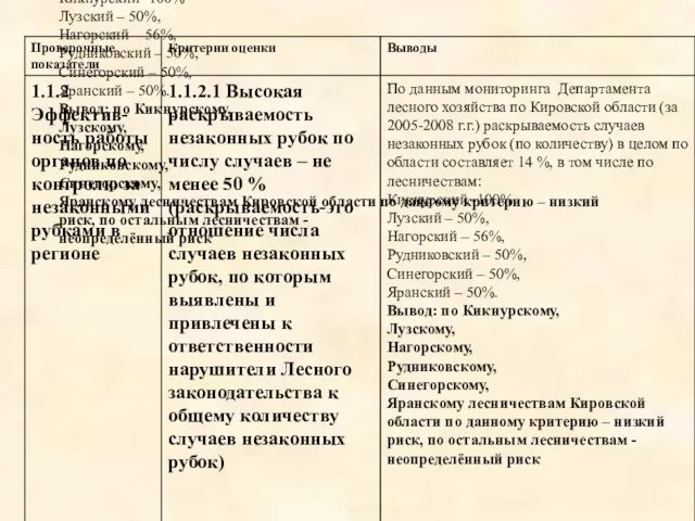 По данным мониторинга Департамента лесного хозяйства по Кировской области (за 2005-2008 г.г.)