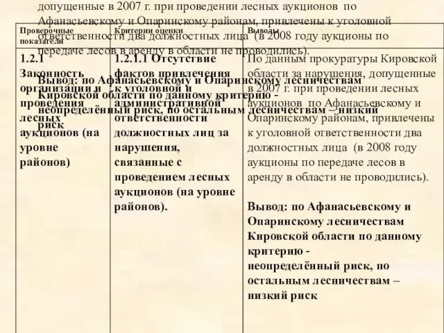 По данным прокуратуры Кировской области за нарушения, допущенные в 2007 г. при