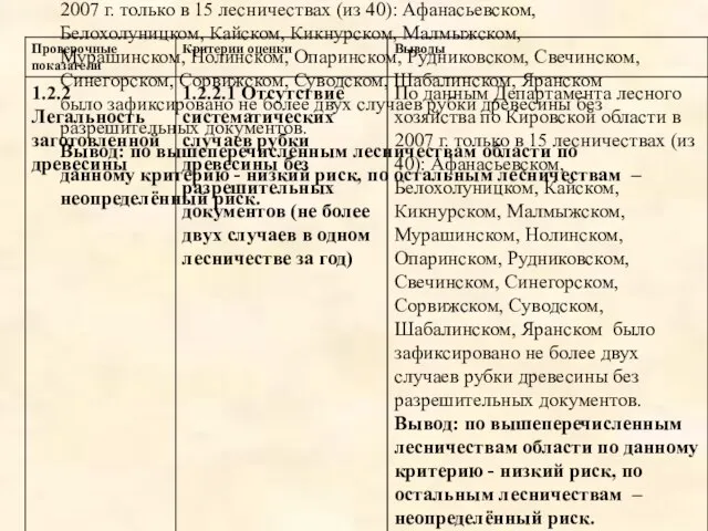 По данным Департамента лесного хозяйства по Кировской области в 2007 г. только