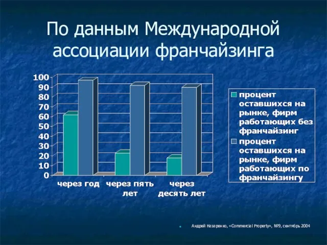 По данным Международной ассоциации франчайзинга Андрей Назаренко, «Commercial Property», №9, сентябрь 2004