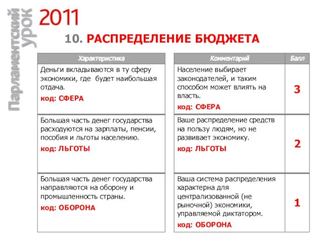 10. РАСПРЕДЕЛЕНИЕ БЮДЖЕТА