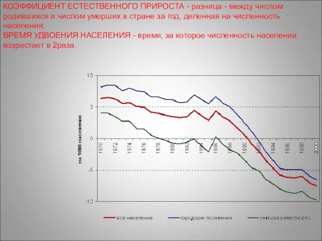 КОЭФФИЦИЕНТ ЕСТЕСТВЕННОГО ПРИРОСТА - разница - между числом родившихся и числом умерших